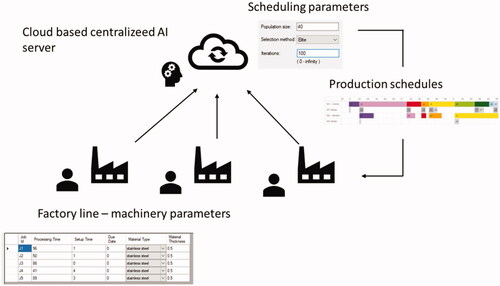 Figure 6. Centralised cloud-based AI servers in several factories to deliver better production plans as a service.