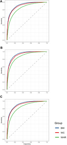 Figure 2 ROC curves for total participants (A), male (B) and female (C) in predicting sarcopenic obesity according to BMI, WC, WHR (GraphPad Prism 8 used to create the artwork).