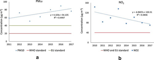 Figure 7. Trends in average annual concentrations of PM10 (left) and NO2 (right) in Almaty