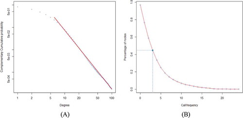 Figure 2. Basic features of mobile social network. (A) Complementary cumulative distribution of degree; (B) Relationship of giant component’s size versus call frequency threshold. The giant component of the original network contains more than 96% of the nodes.