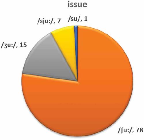 Figure 8. The preference poll for issue