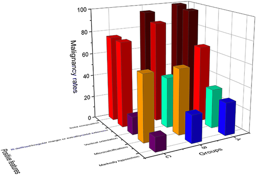 Figure 2 Alteration trend in positive features of different-sized benign thyroid nodules.