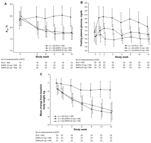 Figure 6 (A–C) Mean A1c, Fasting Plasma Glucose (FPG) and change in body weight from baseline over 12 weeks in patients with type 2 diabetes receiving insulin plus insulin sensitizers, randomized to dapagliflozin versus placebo.