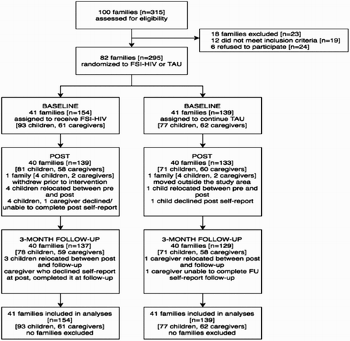 Figure 2. FSI-HIV parent trial study flow.