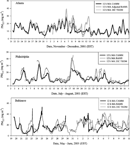 FIgure 4Twelve hours moving averaged (MA) PM2.5 mass concentrations at the sites.