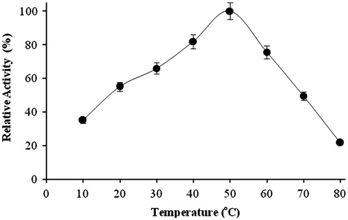 Figure 5. Optimal temperature for AH22 lipase.