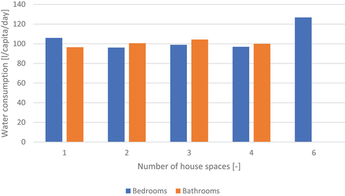 Figure 10. Water consumption for different number of bedrooms or bathrooms.
