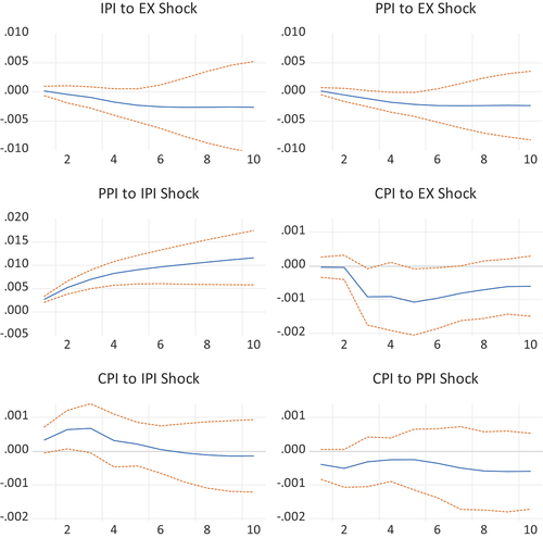 Figure 3. Accumulated impulse responses (VAR).