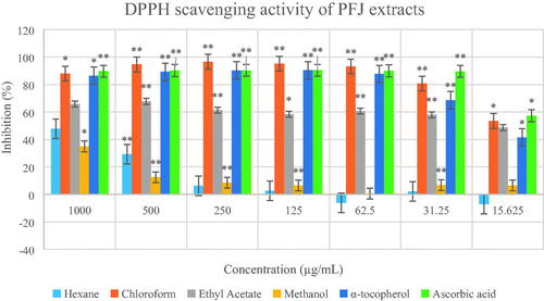 Figure 7. Percentage inhibition of DPPH scavenging activities by different extracts of Paederia foetida twig from Johor, Malaysia. The different extracts were compared with α-tocopherol and ascorbic acid, p < 0.05 (p = 0.0001). * indicates significance at the 0.05 level, ** indicates significance at the 0.01 level.