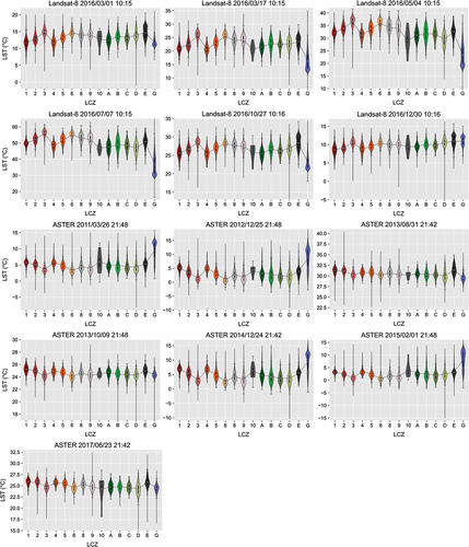 Figure 10. Violin density plots of LSTs for each LCZ class at the 100-m grid-cell scale using S2 (optimized thresholds). The white circles indicate the mean, and the horizontal white lines indicate the median. The LCZ class numbers/letters correspond to the classes defined in Figure 2. Dates are in the format year/month/day.