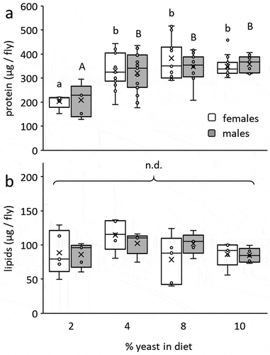 Figure 2. Individual protein (a) and lipid (b) content in emerging B. zonata males and females as affected by the yeast content in larval diets. Protein content significantly depended on diet composition (ANOVA followed by Tukey HSD comparisons: P < 0.017) but not sex (P = 0.59, n = 5–15 individuals in each group). No significant differences in lipid reserves were detected among treatment groups (ANOVA followed by Tukey HSD comparisons: P > 0.05) or between the two sexes (P = 0.81, n = 5 individuals in each group). Different letters stand for significant differences between groups (small letterhead for females and capital letters for males).