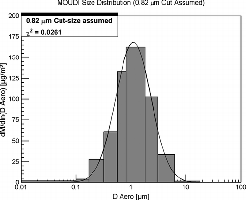 FIG. 6 MOUDI particle size distribution assuming 0.82 μ m Cut-Size using DistFit™ Method.