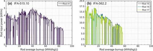 Figure 5. The average linear heat rate histories for (a) the Halden IFA-515.10 irradiation and (b) the Halden IFA-562 irradiation.