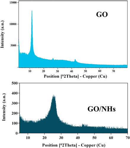 Figure 3. XRD diffraction patterns of GO and GO/NHs at room temperature.