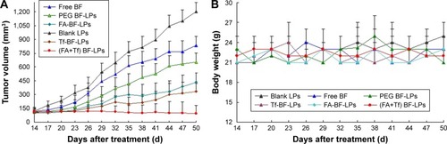 Figure 6 (A) A549 xenograft tumor growth inhibition by BF in different formulations. (B) Animal body weights. The body weights of treated animals were continuously monitored to investigate systemic cytotoxicity of BF in different formulations.Note: Data=mean±SD (n=8).Abbreviations: FA, folic acid; Tf, transferrin; BF, bufalin; LP, liposome.