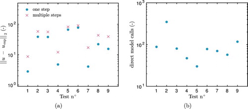 Figure 10. Residual between the measured data and numerical results for both experiments (a) and number of computations of the direct problem (b) for the different definition of the cost function J.