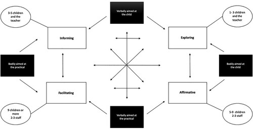 Figure 2. The four dimensions and the four interactional characteristics.