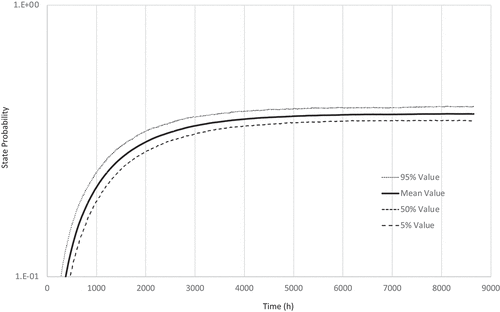 Figure 5. State probabilities in the state B (shutdown).