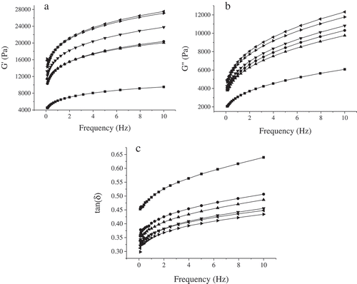 Figure 2. Typical frequency dependence of G′ (a), G′′ (b), and tanδ (c) of dough samples with potato granules at different concentrations (■Control; ●20%; ▲25%; ▼30%; ◄35%; ►40%; — predicted line).