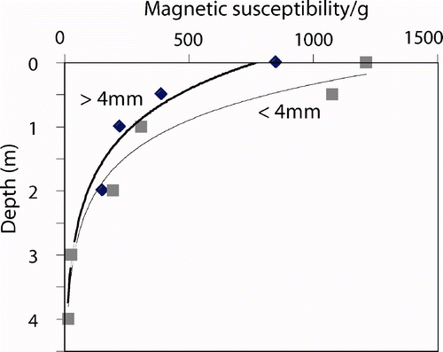Figure 33 Variation of magnetic susceptibility with depth. Black diamonds, particles >4 mm; grey squares, particles <4 mm.