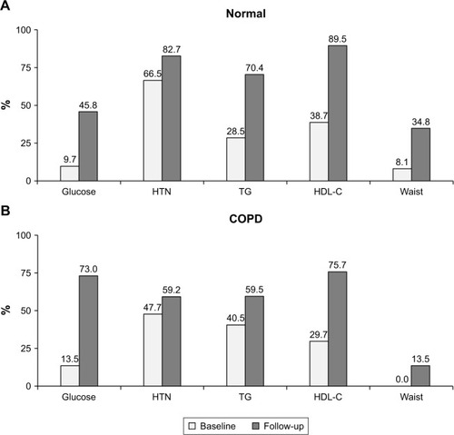Figure 3 Individual components of metabolic syndrome in normal and COPD patients. (A) Individual component changes (expressed as percentage) in metabolic syndrome in normal subjects. (B) Individual component changes (expressed as percentage) in metabolic syndrome in subjects with COPD.