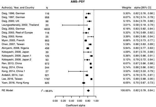 Figure 3. Forest plot of the alpha coefficients of the AMS-PSY using a RE model.