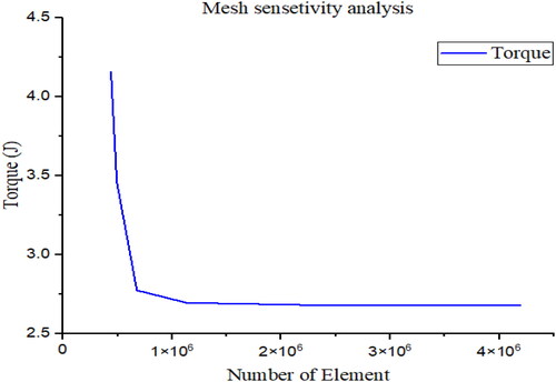 Figure 3. Mesh sensitivity analysis.