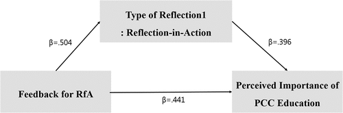 Figure 1. Partial mediating effect model of reflection-in-action (Type 1).