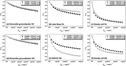 Figure 3. Fluorescence quenching profiles for Horonobe groundwater HSs and HSs from other origins. Solution conditions: 5.0 mg L−1 HS, pH 5.0 (0.1 M MES buffer), 0.1 M NaNO3, temperature 25°C. Solid lines are the fitting curves of the Equation (15) to the experimental datasets.