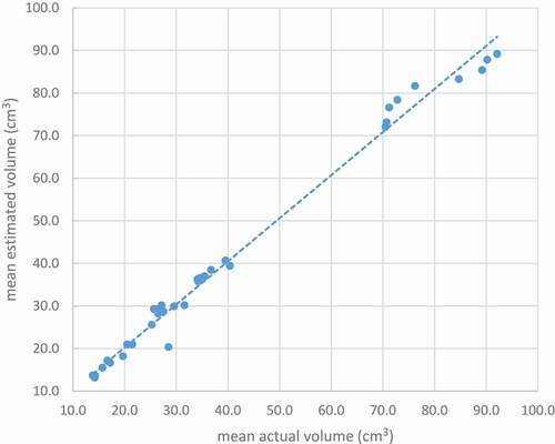 Figure 1. Mushroom (n = 35) measurement accuracy comparison: mean estimated volume (imaging method) versus mean actual volume (buoyant force method).