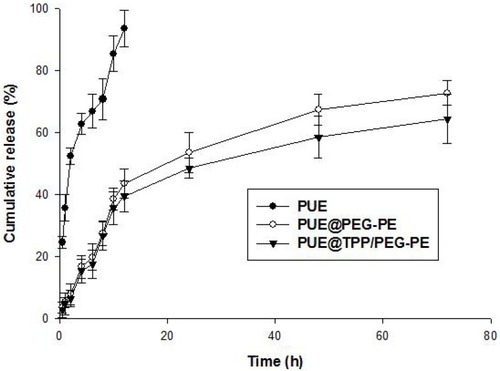 Figure 3 In vitro release curve of free PUE, PUE@PEG-PE, and PUE@TPP/PEG-PE micelles in PBS (pH = 7.4) at 37°C.