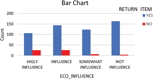 Figure 8. Graph of economic influence against return of item.