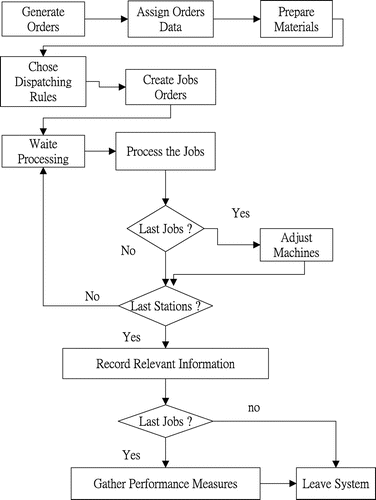 Figure 1. The scheme of the simulation model.