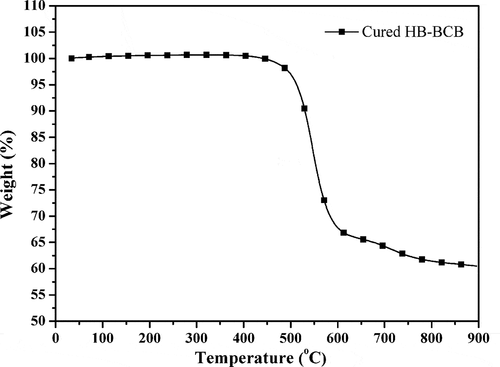 Figure 6. TGA curve of cured HB-BCB