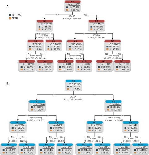 Figure 2. Past year NSSI with and without depression symptom. N, Node, CTQ-EA, emotional abuse, CTQ-PA, physical abuse, CTQ-EN, emotional neglect, CTQ-SA, sexual abuse, All the p values were adjusted by Bonferroni corrections.