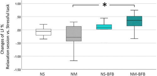 Figure 8. Simple Boxplot of percent changes of the LF% in four conditions.