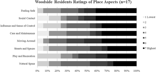 Figure 8. Woodside resident’s ratings for aspects of place, based on how residents felt Woodside currently met these aspects of place