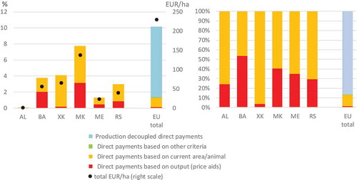 Figure 9. Composition of direct support in the WBs and the EU (% of agricultural output, EUR/ha, % of direct payments), 2017