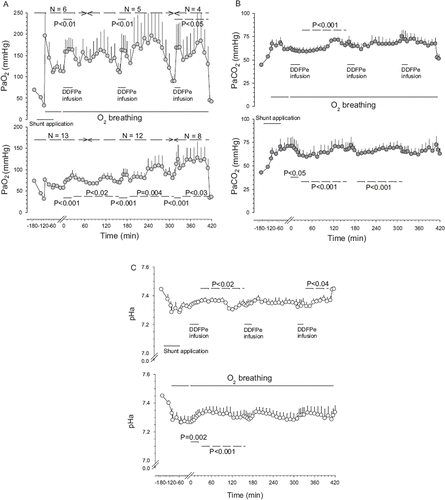 Figure 1. Arterial oxygen tension (PaO2) (Panel A), carbon dioxide tension (PaCO2) (Panel B) and pH (Panel C) versus time, plotted for pigs with arterial oxygen saturation (SaO2) > 90% pre-treatment (Hsat-Group, upper panels) and pigs with SaO2 < 90% pre-treatment (Lsat-Group, lower panels). Data shown for: air-breathing pre-shunt, during shunt application without and with (subsequent) oxygen breathing, and air-breathing at end of experiments. Number of animals in each time period shown in Panel A. Time and duration of infusions of dodecafluoropentane emulsion (DDFPe) marked in each panel. Values are means±SEM and P-values are shown for data of each time period marked by dashed lines compared with data from the last 10 min before DDFPe treatment.