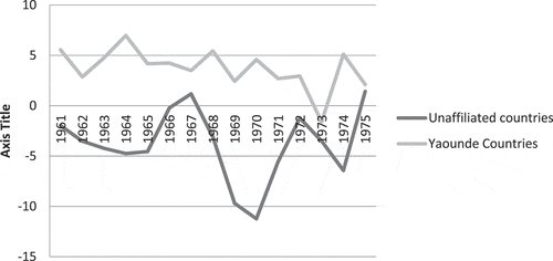 Figure 1. Average growth rate.