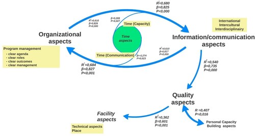 Figure 2. Explanatory conceptualization of (inter)relationships between most important aspects in international, interdisciplinary, and intercultural projects.