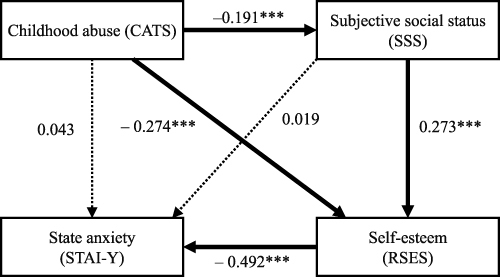 Figure 1 Results of covariance structure analysis using a path model, showing childhood abuse (CATS), subjective social status (SSS), self-esteem (RSES), and state anxiety (STAI-Y) of 404 adult volunteers. Solid arrows represent statistically significant pathways, and dotted arrows represent nonsignificant pathways. The numbers beside the arrows indicate the direct standardized path coefficients. Indirect effects via the variables are explained in the Results section. CATS, Child Abuse and Trauma Scale; RSES, Rosenberg Self-Esteem Scale; STAI-Y, State-Trait Anxiety Inventory form Y. ***P <  0.001.