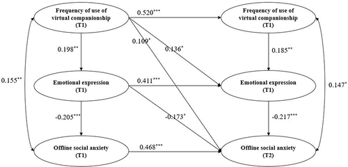 Figure 2 Two-wave cross-lagged model of the frequency of use of virtual companionship, emotional expression, and offline social anxiety. The measurement error and non-significant paths were omitted to enhance the clarity of the figure. Only the main paths of interest for this study are retained.
