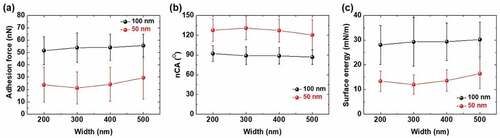 Figure 6. (a) Measured adhesion forces and (b) translated nCA and (c) surface energy of Au strips as a function of the widths of Au strips.