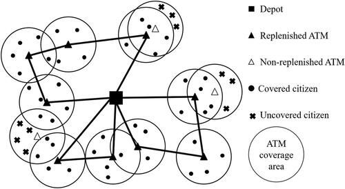 Figure 2. Example of a feasible solution of the VTPMCR involving uncovered citizen demand and coverage strictly lower than 100%; such a solution is infeasible for the m-CTP.