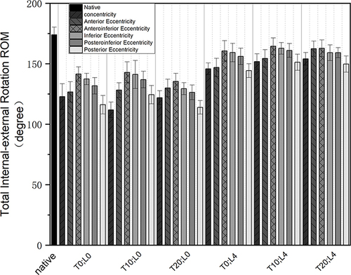 Figure 5 Shows the comparison of the internal-external rotation ROM for different glenosphere eccentricities under all glenoid options. Native: the native shoulder, T: tilt, and L: lateral offset.