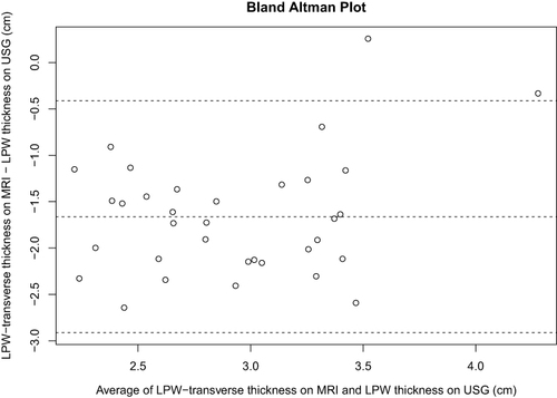 Figure 6 Bland-Altman plot for LPW thickness measured by USG and MRI in the transverse dimension.