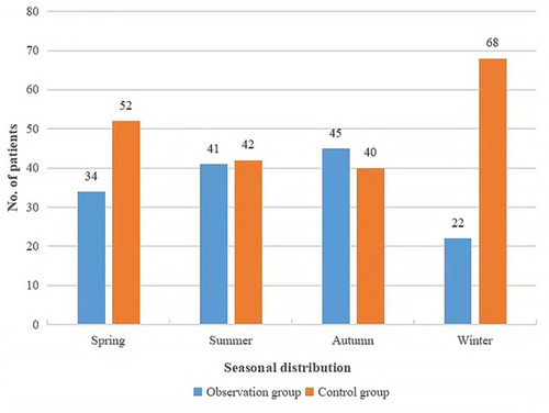 Figure 1 Seasonal distribution of respiratory complications between control and observation groups.