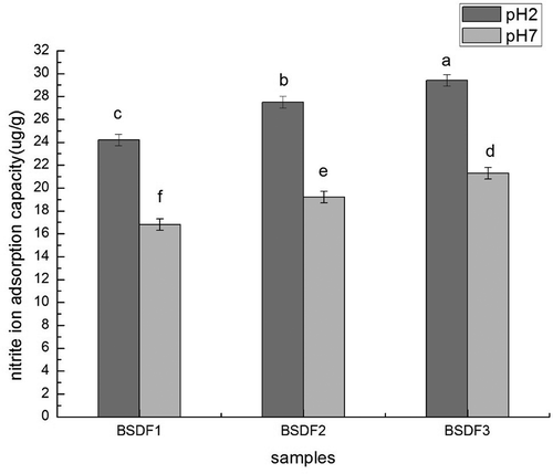 Figure 6. Nitrite ion adsorption capacity before and after modification. Lowercase letters indicate significant differences (p < 0.05), and bars indicate the standard deviation from three replicates. pH 2 standard in vitro simulation of human stomach, and pH 7 standard in vitro simulation of human small intestine.