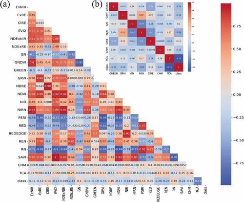 Figure 5. Heatmap representing the Pearson’s correlation coefficient. (a) All VIs, spectral bands, and structural parameters; (b) Selected features for classification.